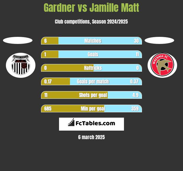 Gardner vs Jamille Matt h2h player stats