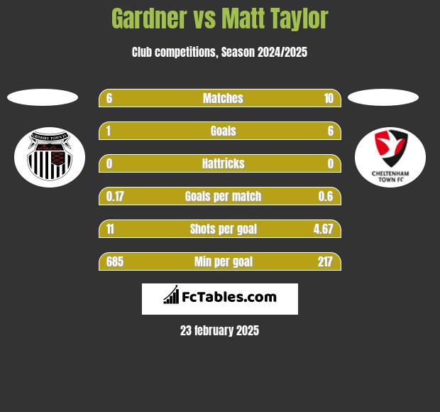 Gardner vs Matt Taylor h2h player stats