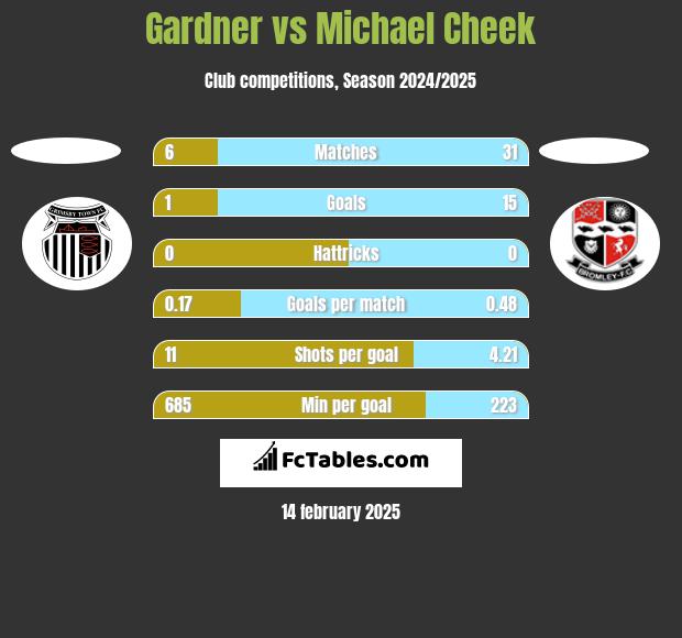 Gardner vs Michael Cheek h2h player stats