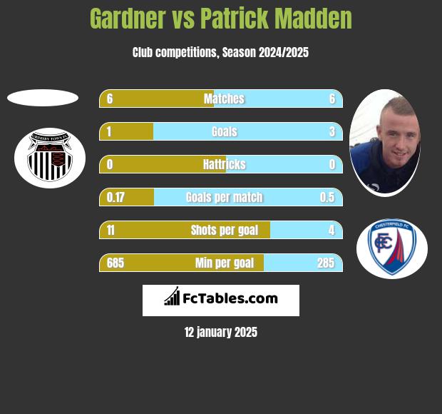 Gardner vs Patrick Madden h2h player stats