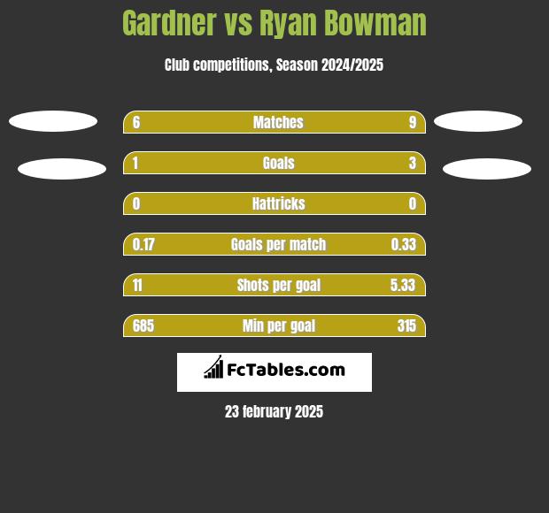 Gardner vs Ryan Bowman h2h player stats