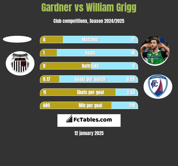 Gardner vs William Grigg h2h player stats