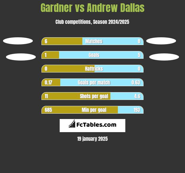 Gardner vs Andrew Dallas h2h player stats