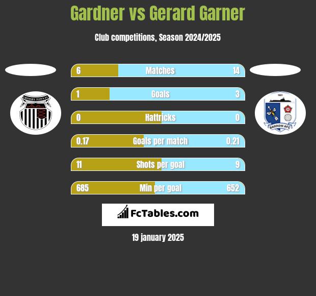 Gardner vs Gerard Garner h2h player stats