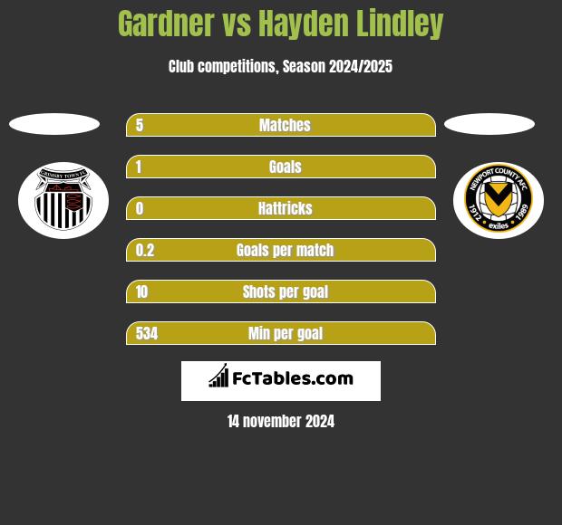 Gardner vs Hayden Lindley h2h player stats