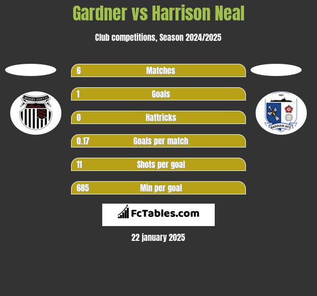 Gardner vs Harrison Neal h2h player stats