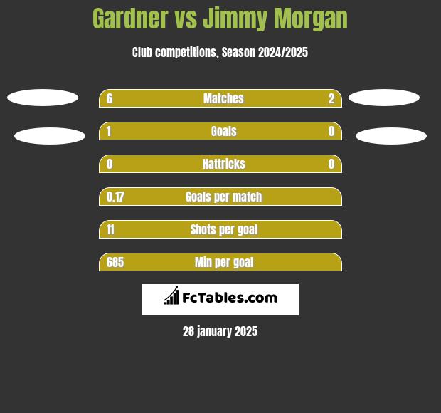 Gardner vs Jimmy Morgan h2h player stats