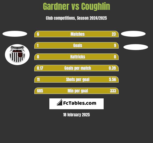 Gardner vs Coughlin h2h player stats