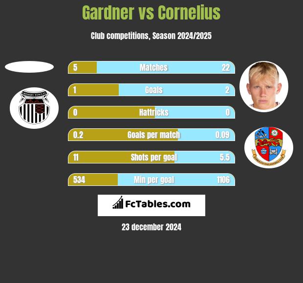 Gardner vs Cornelius h2h player stats