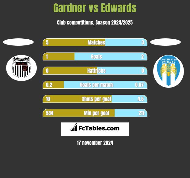 Gardner vs Edwards h2h player stats