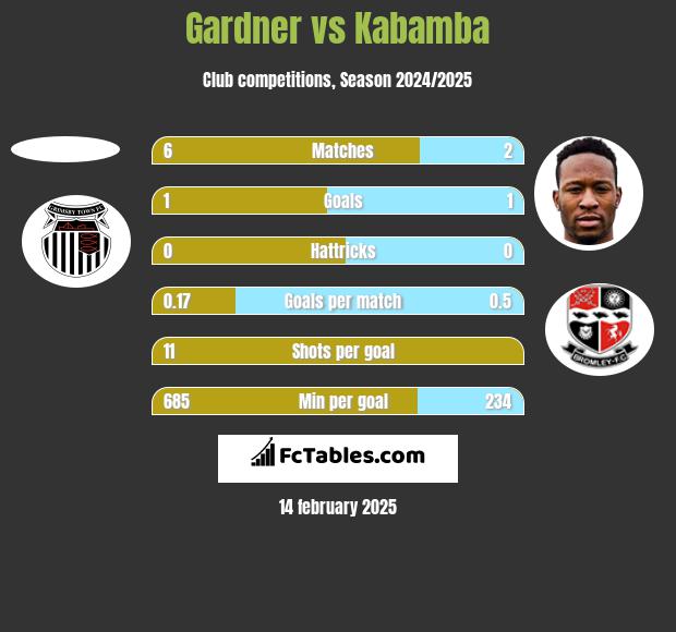 Gardner vs Kabamba h2h player stats