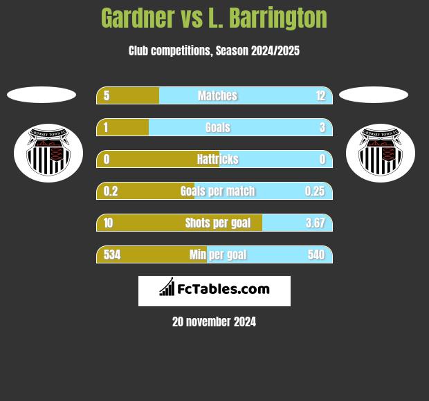 Gardner vs L. Barrington h2h player stats