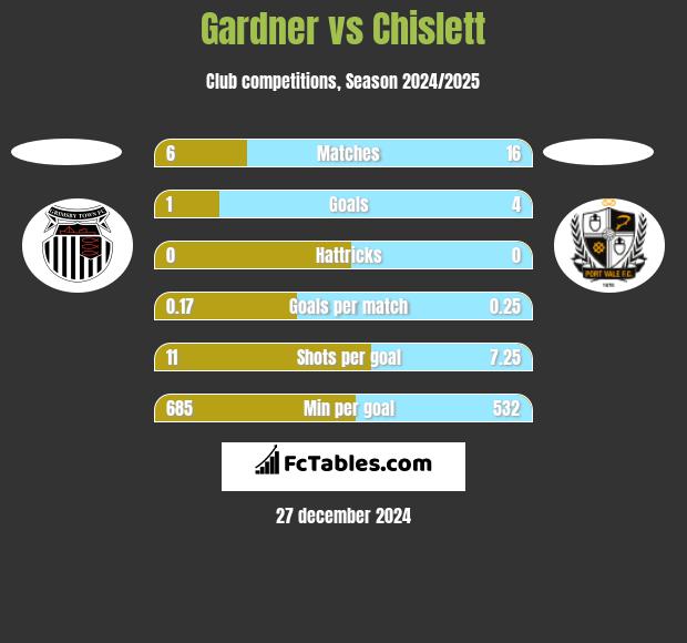 Gardner vs Chislett h2h player stats