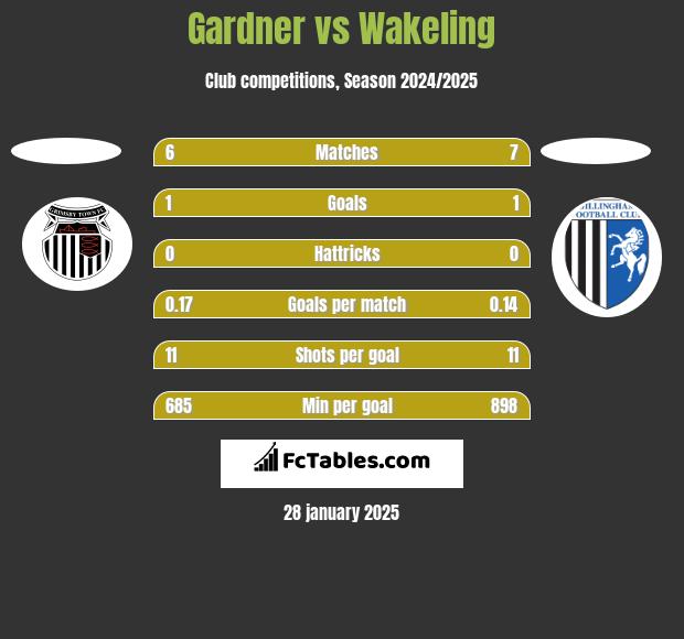 Gardner vs Wakeling h2h player stats