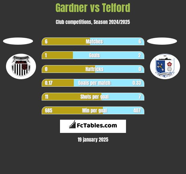 Gardner vs Telford h2h player stats