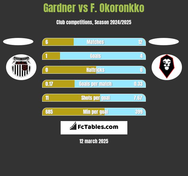 Gardner vs F. Okoronkko h2h player stats