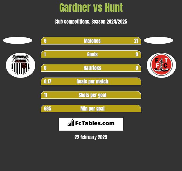 Gardner vs Hunt h2h player stats