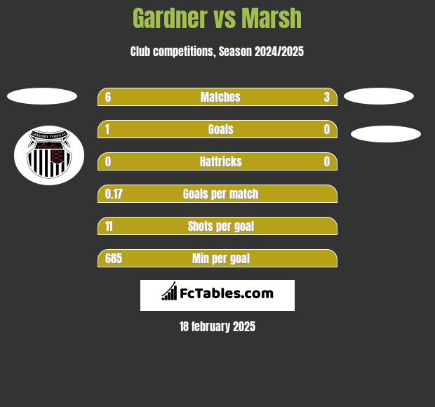 Gardner vs Marsh h2h player stats