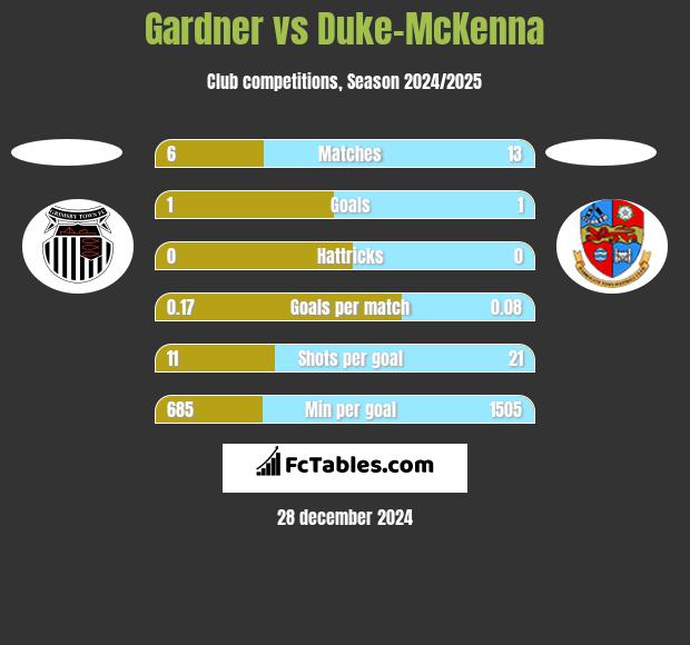 Gardner vs Duke-McKenna h2h player stats