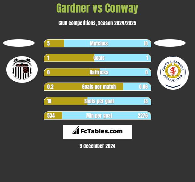 Gardner vs Conway h2h player stats