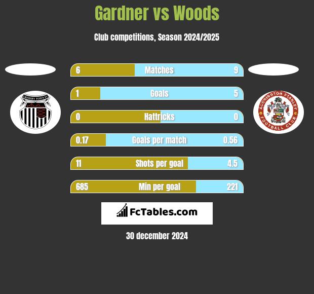 Gardner vs Woods h2h player stats