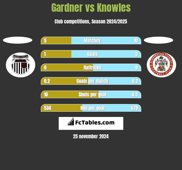 Gardner vs Knowles h2h player stats