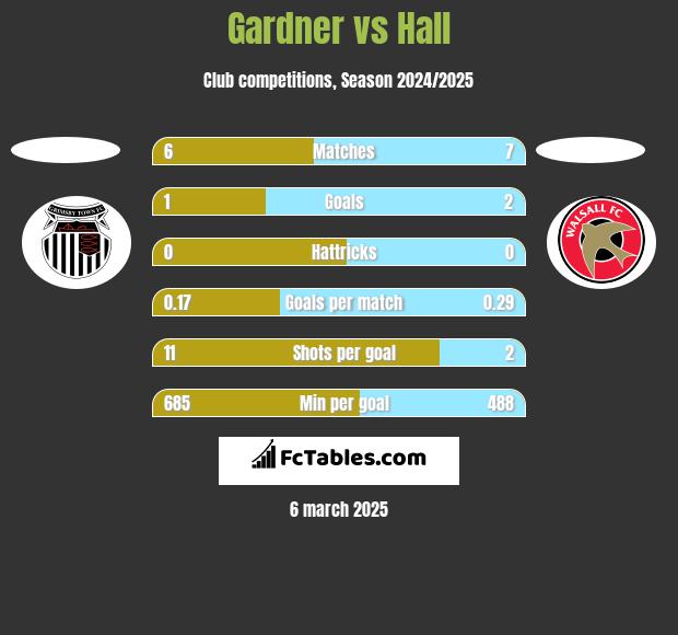 Gardner vs Hall h2h player stats