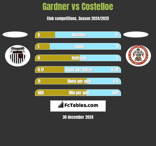 Gardner vs Costelloe h2h player stats