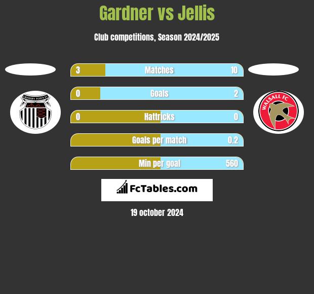 Gardner vs Jellis h2h player stats