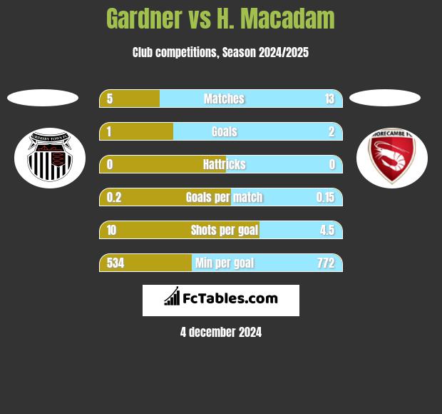 Gardner vs H. Macadam h2h player stats