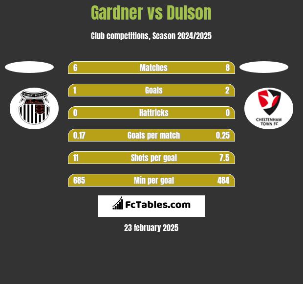 Gardner vs Dulson h2h player stats