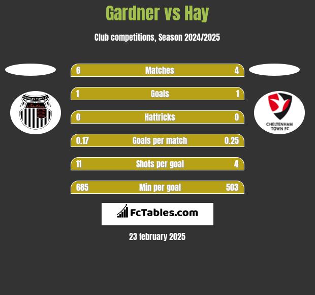 Gardner vs Hay h2h player stats