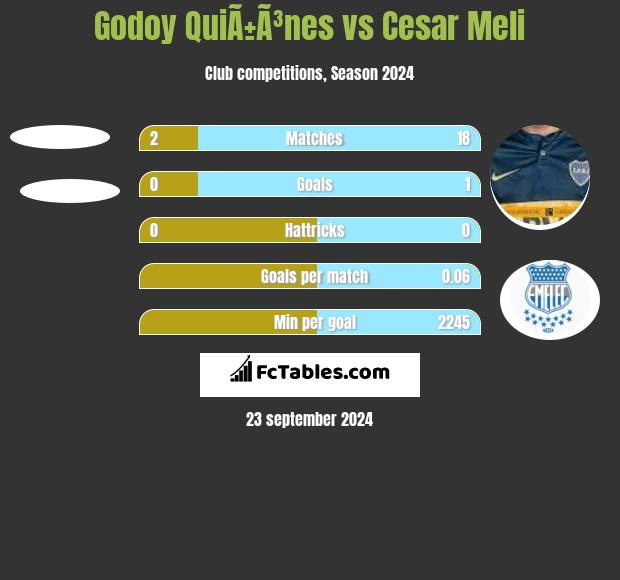 Godoy QuiÃ±Ã³nes vs Cesar Meli h2h player stats