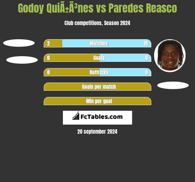 Godoy QuiÃ±Ã³nes vs Paredes Reasco h2h player stats