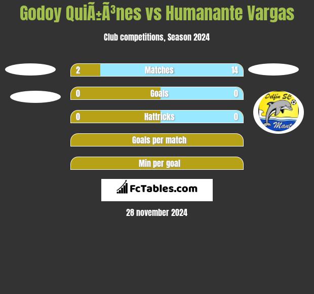 Godoy QuiÃ±Ã³nes vs Humanante Vargas h2h player stats