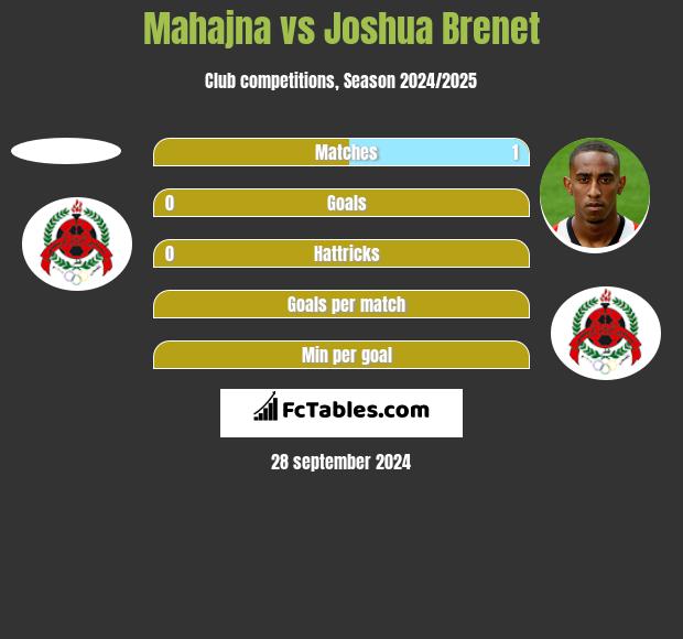 Mahajna vs Joshua Brenet h2h player stats