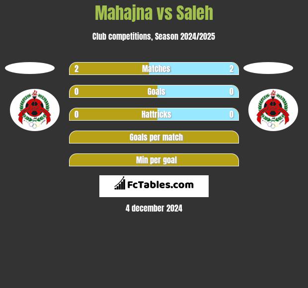 Mahajna vs Saleh h2h player stats