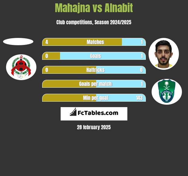 Mahajna vs Alnabit h2h player stats