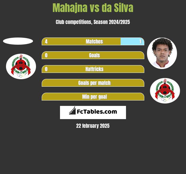 Mahajna vs da Silva h2h player stats