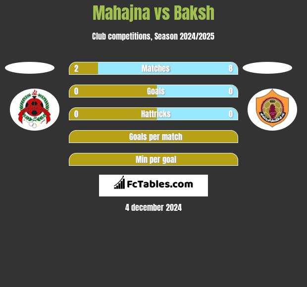 Mahajna vs Baksh h2h player stats