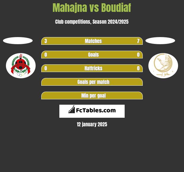 Mahajna vs Boudiaf h2h player stats