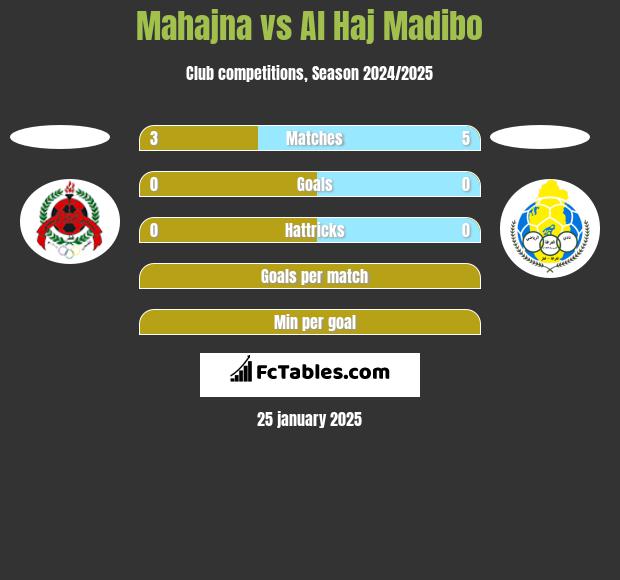 Mahajna vs Al Haj Madibo h2h player stats