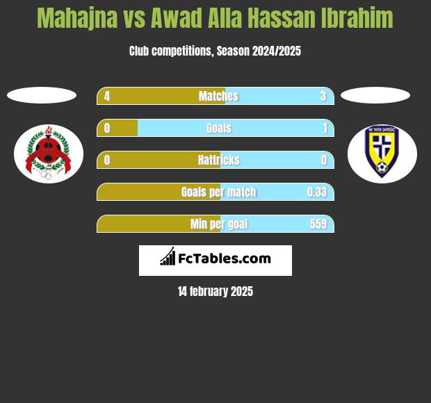 Mahajna vs Awad Alla Hassan Ibrahim h2h player stats