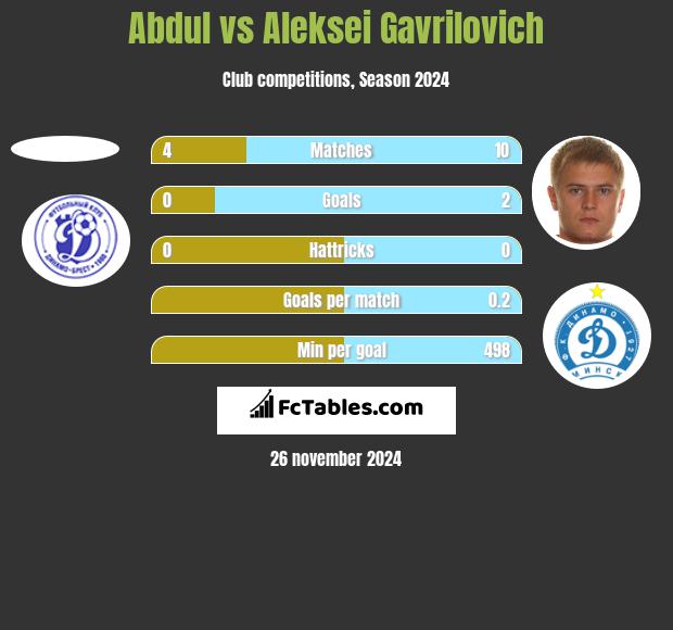 Abdul vs Aleksei Gavrilovich h2h player stats