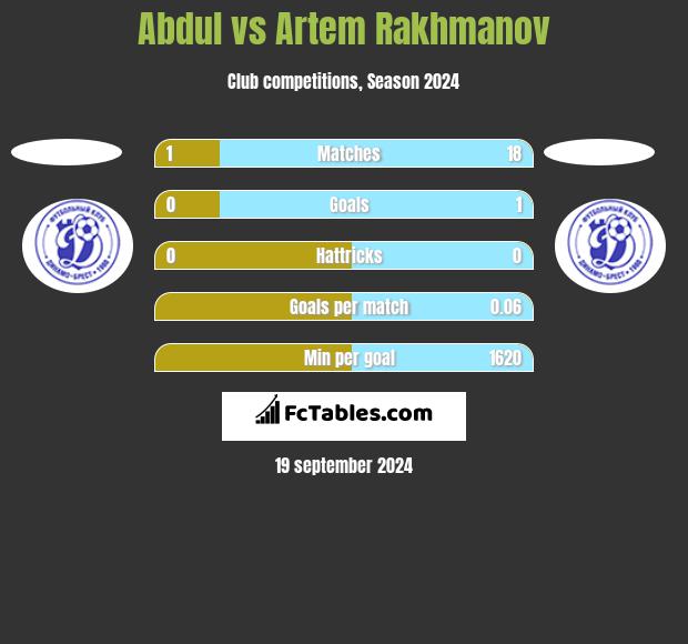 Abdul vs Artem Rakhmanov h2h player stats