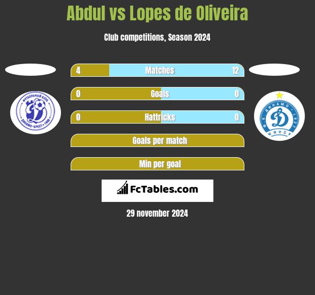 Abdul vs Lopes de Oliveira h2h player stats