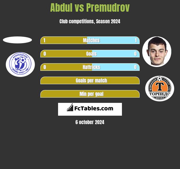 Abdul vs Premudrov h2h player stats