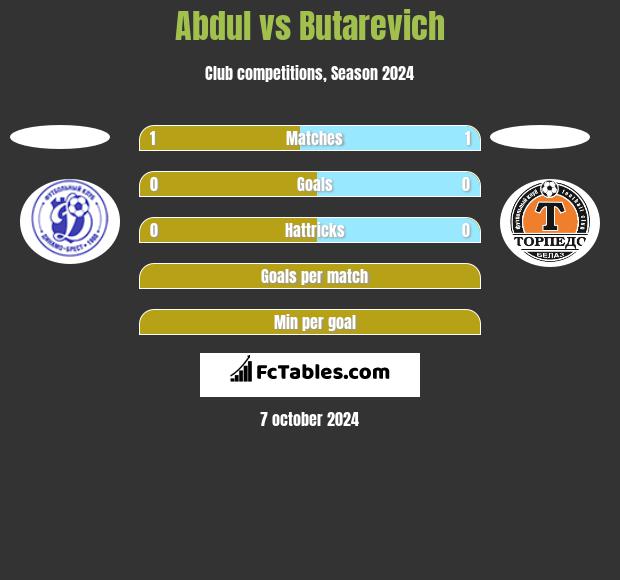 Abdul vs Butarevich h2h player stats