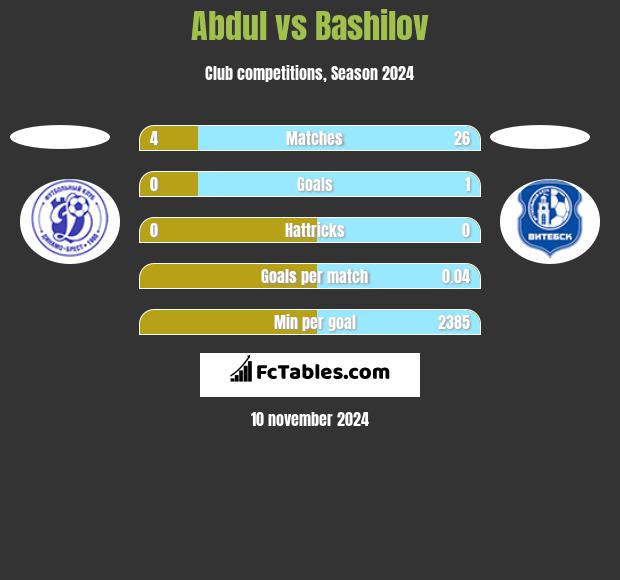 Abdul vs Bashilov h2h player stats