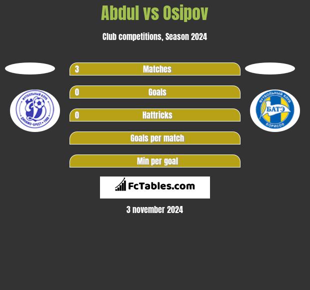 Abdul vs Osipov h2h player stats